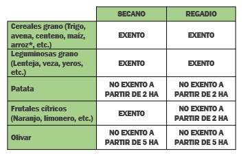 GIP - gestión integrada de plagas. Explotaciones exentas de asesoramiento pero que deben respetar los principios generales de la gestión integrada de plagas