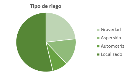 Tipos de riego en la agricultura en función de su uso. Sistemas de riego