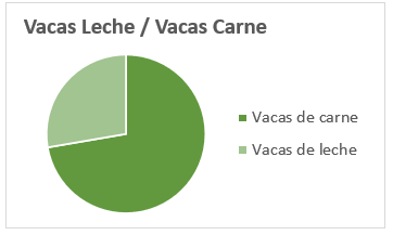 Número de vacas en españa por tipo de producción, carne y leche