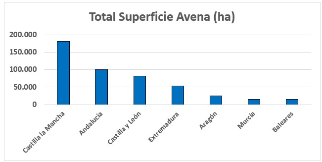 Superficie de avena en España por comunidades autónomas