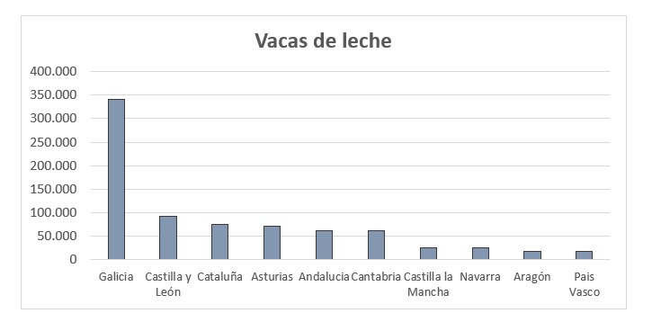 Censo de vacas de leche en España. Vacas lecheras en españa.