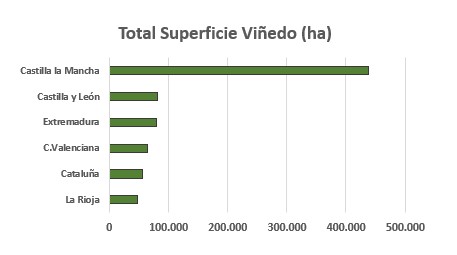 Superficie de vid por comunidades autónomas