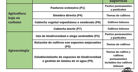 Ecoregímenes de la nueva PAC 2023, mediante 7 prácticas que benefician el clima y el medioambiente. Nueva PAC 2023 ecoesquemas