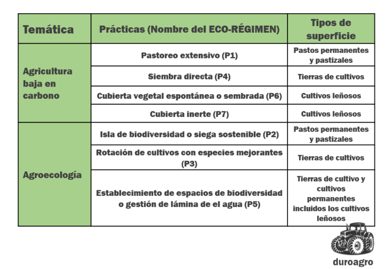 Ecoregímenes de la nueva PAC 2023, mediante 7 prácticas que benefician el clima y el medioambiente. Nueva PAC 2023 ecoesquemas